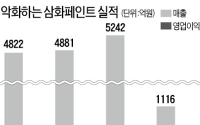 [마켓인사이트] 영업 실적 악화되는 삼화페인트, 신용등급 6년 만에 'BBB+'로 강등