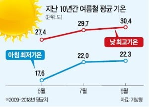 올여름, 작년처럼 '불지옥 폭염'은 없을 듯