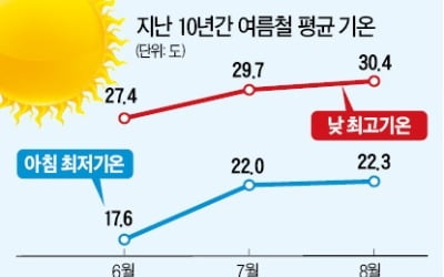 올여름, 작년처럼 '불지옥 폭염'은 없을 듯