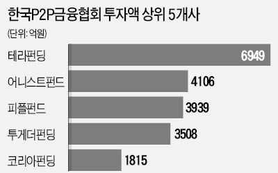 P2P대출 5兆 시대…'투자자 보호법' 국회서 발목