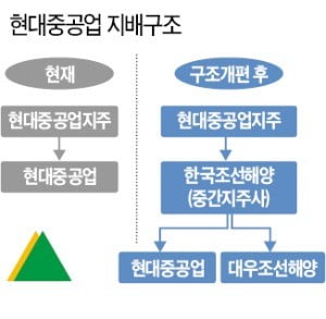 ISS도 "현대重 분할 찬성"…주총 통과 청신호