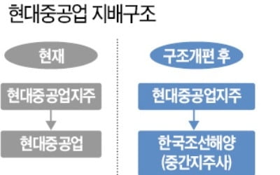 ISS도 "현대重 분할 찬성"…주총 통과 청신호