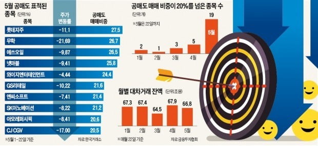 공매도의 '폭락 미소'…무학·CGV '곡소리'