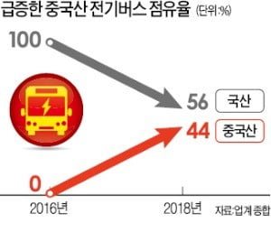 中 저가 전기버스 '놀이터' 된 한국