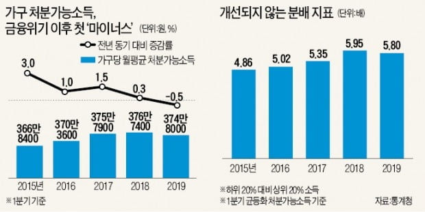 5분기째 '분배 참사'…내몰리는 취약계층