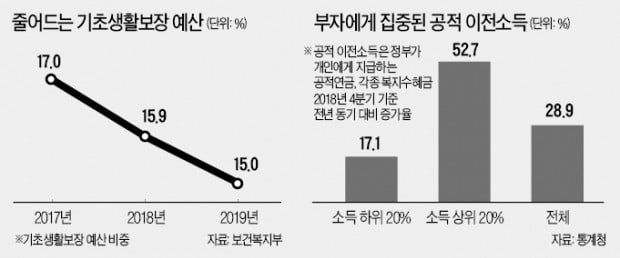 부유층에 현금 퍼주는 정부…빈곤층 지원 '찔끔'