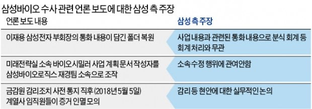 삼성 "삼바수사는 진행 중…추측성 보도 자제해 달라"