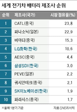 中 '배터리 쇄국'…4년째 한국산 장착한 전기차엔 보조금 안줘