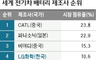 中 '배터리 쇄국'…4년째 한국산 장착한 전기차엔 보조금 안줘