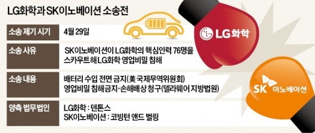 배터리 기술유출 논란으로 번진 'LG - SK 소송'