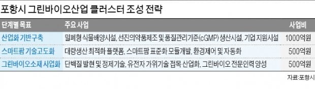 포항시 '그린바이오 산업' 차세대 성장동력으로 키운다