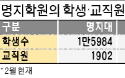 [단독] '파산 위기' 명지학원에 마지막 기회 준다