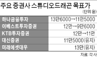 스튜디오드래곤 '반전 드라마' 쓸까