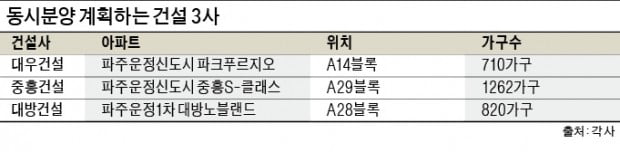 건설 3사, 파주 운정서 '눈물의 동시분양'