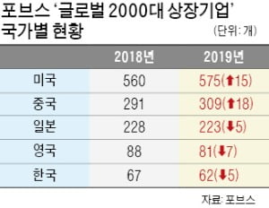 한국 기업들, 2000大 글로벌 상장사서 대거 탈락