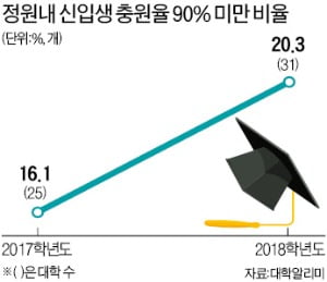 내년부터 대학 진학학생수가 입학정원보다 적어져