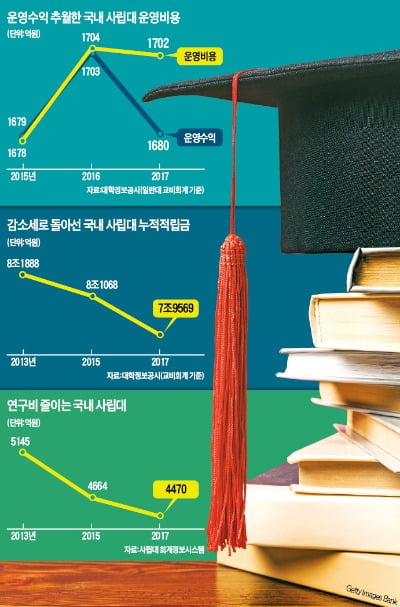 '반값 등록금' 정책으로 재정 부족에 시달리는 대학들