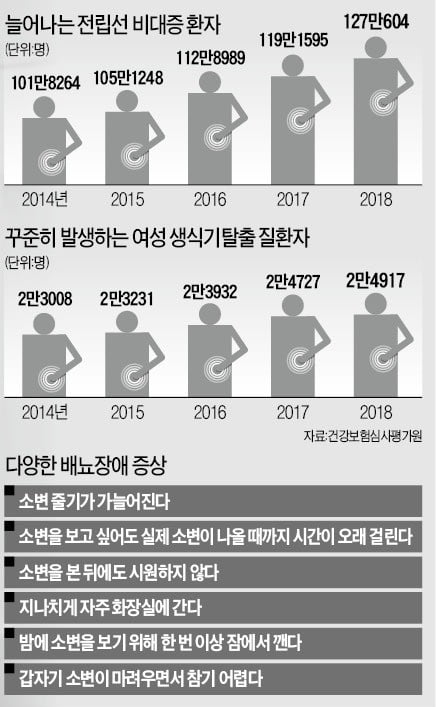 중년男의 흔한 질환?…'전립선 비대증' 방치 땐 방광염 등 합병증 위험