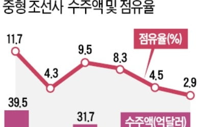 중형 조선사의 '눈물'…1분기 달랑 2곳만 일감 따내