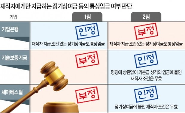 법원 "명절 상여금, 성과급도 통상임금"…기업 부담 '눈덩이' 될 판