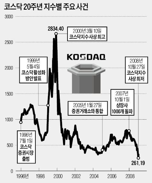 '닷컴버블 붕괴'와 함께 무너진 신뢰…코스닥 '20년 침체' 불렀다