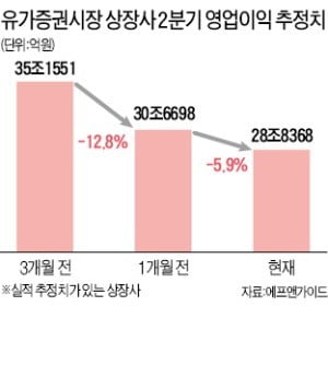 반도체·석유화학 여전히 암울…"2분기 실적이 더 문제"