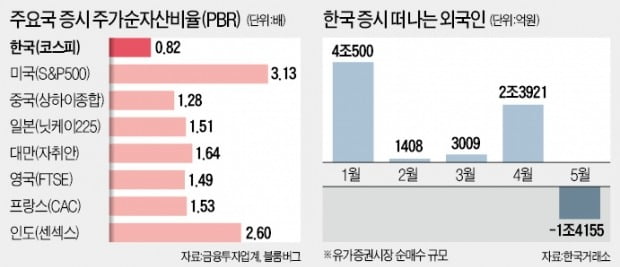 美·中 싸움에 한국 증시만 등 터졌다