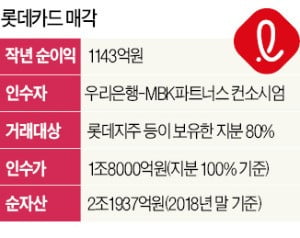 [마켓인사이트] 롯데, 우리銀·MBK와 본계약 체결