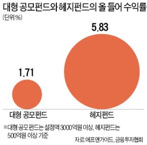 대형 공모펀드의 '절규'…증시 주저앉자 속속 마이너스