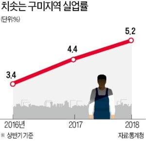 '구미형 일자리' 밀어붙이는 정부…난감한 기업들