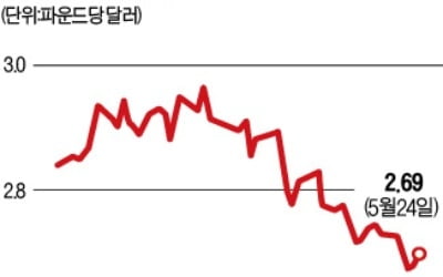 세계 경기 둔화 조짐에…구리값 한 달 새 9% 추락