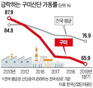 [단독] '가동률 꼴찌' 추락한 수출 메카…구미가 운다