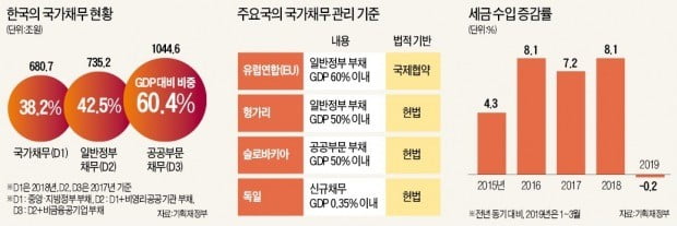 나라 곳간 여유있다? 공기업 포함하면 채무비율 60% 넘어