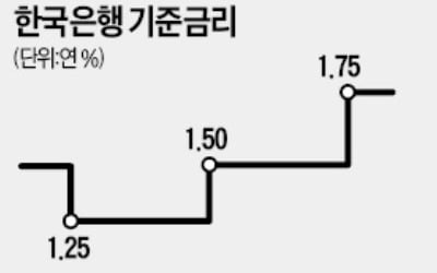 정부도 성장둔화 우려…금리인하 시그널 나올까