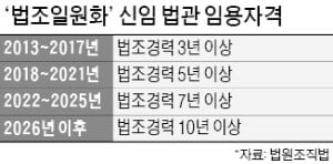 판사 임용 때 경력 10년 이상 자격…법조계 "우수 인재 안온다" 우려