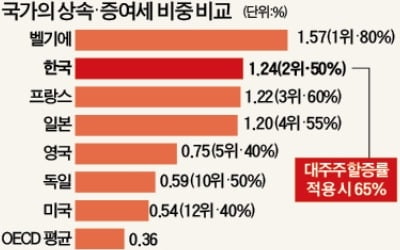 "고율 상속세는 '소탐대실'…경제활력 떨어뜨려"