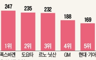 피아트-르노 車동맹 추진