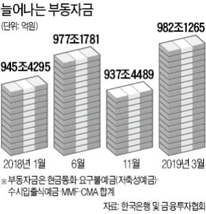 경기 불안·저금리에…'갈 곳 잃은 돈' 1000兆 육박