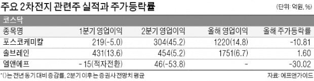 조정받는 2차전지株…"저가매수 기회 노려볼만"