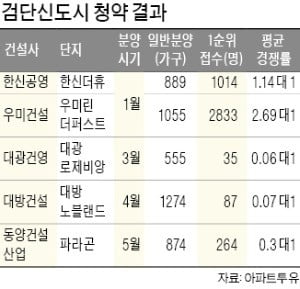 일산·파주 주민 분노의 집회…건설사들도 '패닉'