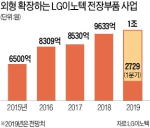 LG이노텍, 올해 전장부품 매출 '1兆 시대' 연다