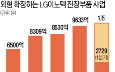 LG이노텍, 올해 전장부품 매출 '1兆 시대' 연다