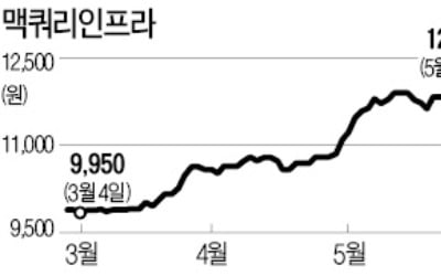 부동산·인프라株, 하락장에서 '신고가 릴레이'