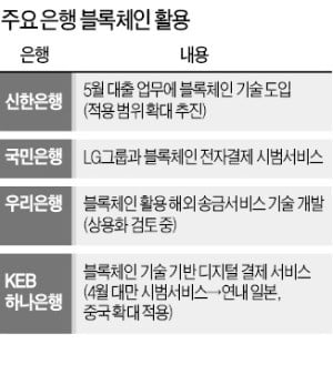 신한은행, 대출업무에 블록체인 기술 첫 활용