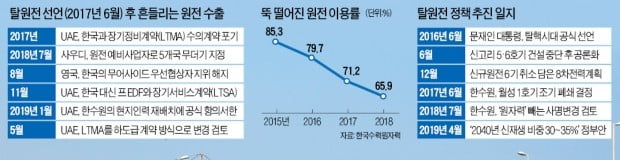 UAE "한국 원전 약속 못 믿겠다"…단독 낙찰 수주건까지 잇따라 놓쳐