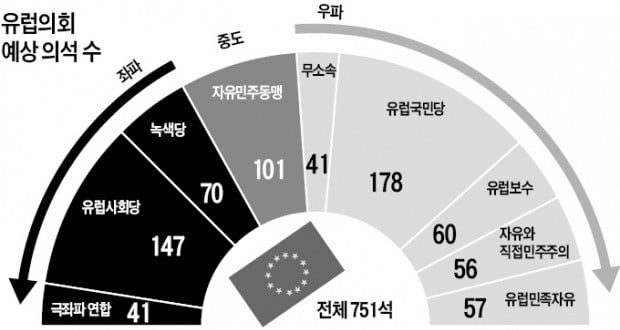 유럽의회 선거 중도 좌·우파 참패…극우·녹색당 약진