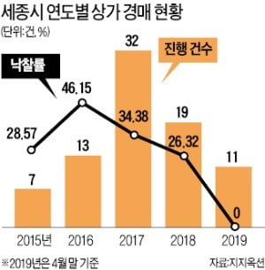 세종시 일대 상가 공실이 늘면서 경매로 넘어가지만 반값에도 낙찰되지 않는 사례가 속출하고 있다. 정부세종청사 인근 핵심 상권인 중앙타운 상가 1층.  ♣♣한경DB♣♣ 