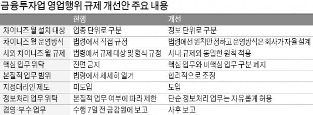 금투사 '차이니즈 월' 확 풀린다