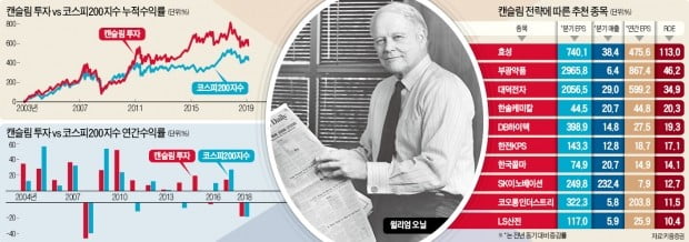 "사놓고 기다리지 말고 오를 때 사라…성장株 투자 핵심은 타이밍"