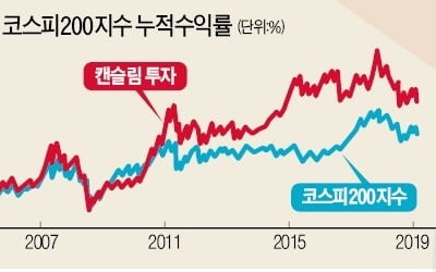 "사놓고 기다리지 말고 오를 때 사라…성장株 투자 핵심은 타이밍"